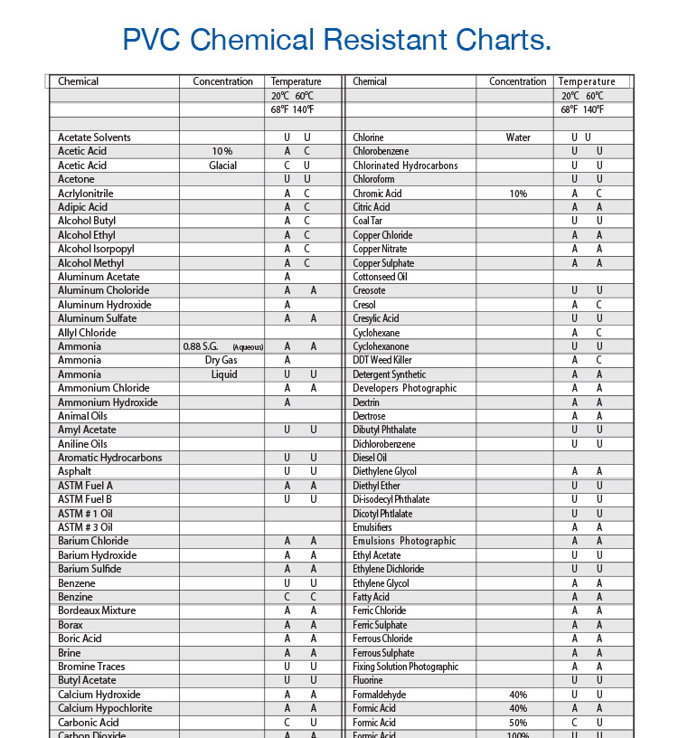Pvc Chemical Resistance Chart