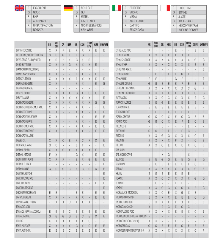 Acrylic Chemical Resistance Chart